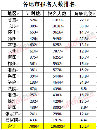 截至3月27日17時(shí)，2016湖南公務(wù)員報(bào)名人數(shù)：各地市報(bào)考人數(shù)排名