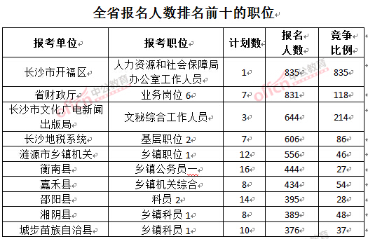 截至3月27日17時，2016湖南公務(wù)員報名人數(shù)：各職位報考人數(shù)職位排名