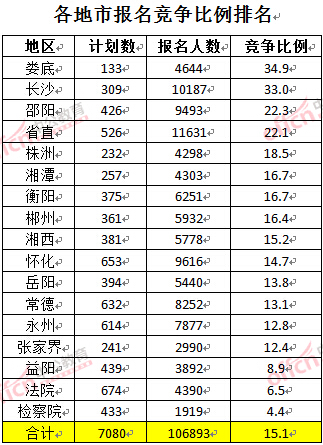 截至3月27日17時(shí)，2016湖南公務(wù)員報(bào)名人數(shù)：各地市競(jìng)爭(zhēng)比例排名
