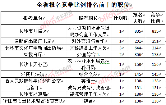 截至3月27日17時，2016湖南公務(wù)員報名人數(shù)：各職位競爭比例排名