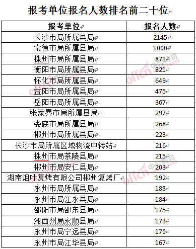 截至3月27日17時(shí)，2016湖南煙草局招聘報(bào)名人數(shù)：報(bào)考單位排名