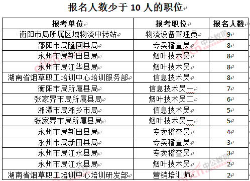 截至3月27日17時(shí)，2016湖南煙草局招聘報(bào)名人數(shù)：人數(shù)少于10人的職位