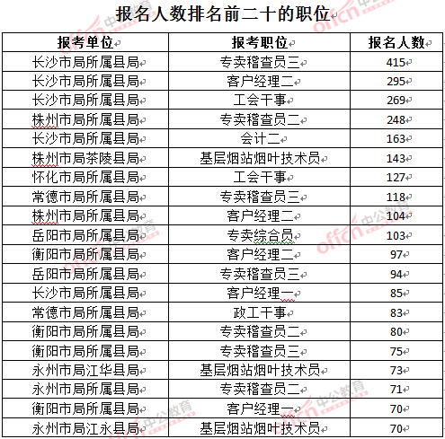 截至3月27日17時(shí)，2016湖南煙草局招聘報(bào)名人數(shù)：各職位報(bào)考人數(shù)排名