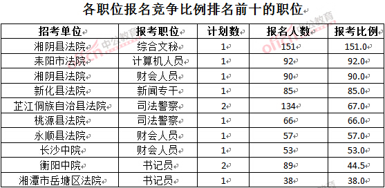 截至3月28日15：42，2016湖南法院報名人數(shù)：各職位競爭比例排名