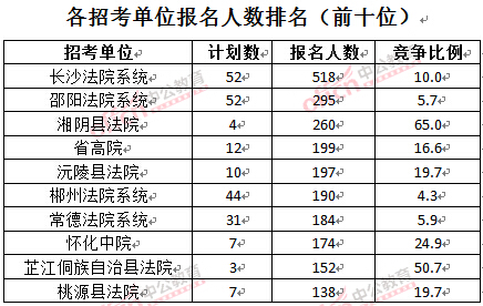 截至3月28日15：42，2016湖南法院報名人數(shù)：各招考單位排名