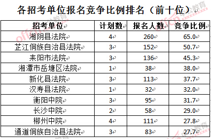 截至3月28日15：42，2016湖南法院報名人數(shù)：各招考單位報名競爭比例排名