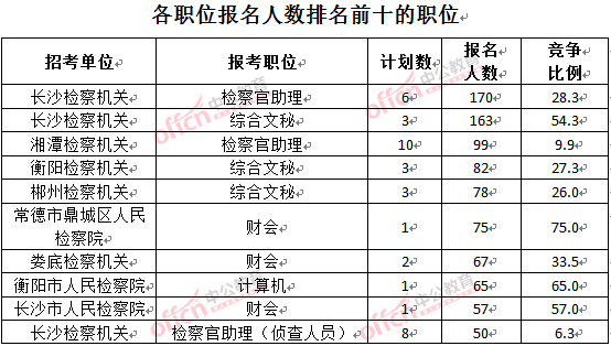 截至3月28日15：42，2016湖南檢察院報名人數(shù)：各職位排名