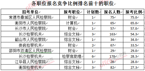 截至3月28日15：42，2016湖南檢察院報名人數(shù)：各職位競爭比例排名