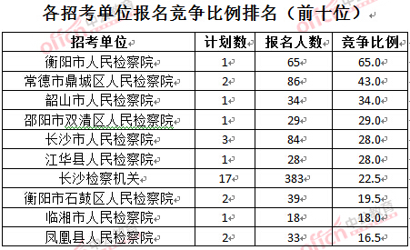 截至3月28日15：42，2016湖南檢察院報(bào)名人數(shù)：各招考單位報(bào)名競(jìng)爭(zhēng)比例排名