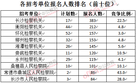 截至3月28日15：42，2016湖南檢察院報(bào)名人數(shù)：各招考單位排名