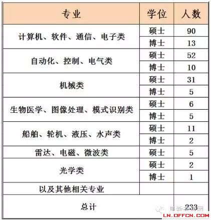 遼寧省機關(guān)企事業(yè)單位招1083人 涉沈陽大連多市