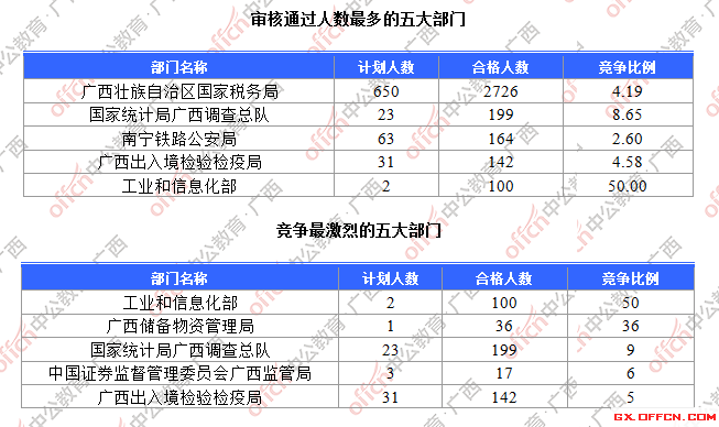 一、各部門報名人數(shù)分析