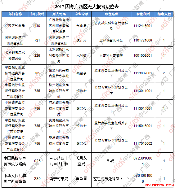 三、無(wú)人報(bào)考職位