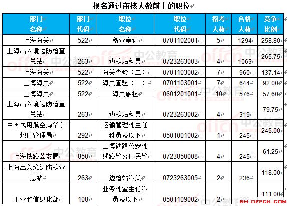 截至22日8時(shí):2017國考報(bào)名上海16623人過審 最熱職位265.75:1