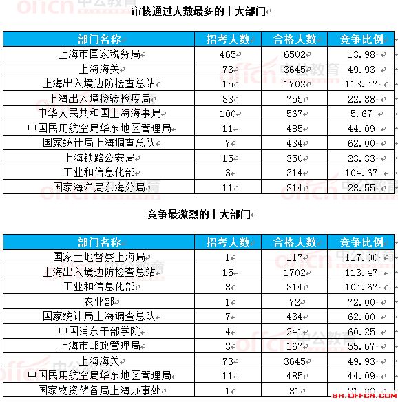 截至22日8時(shí):2017國考報(bào)名上海16623人過審 最熱職位265.75:1