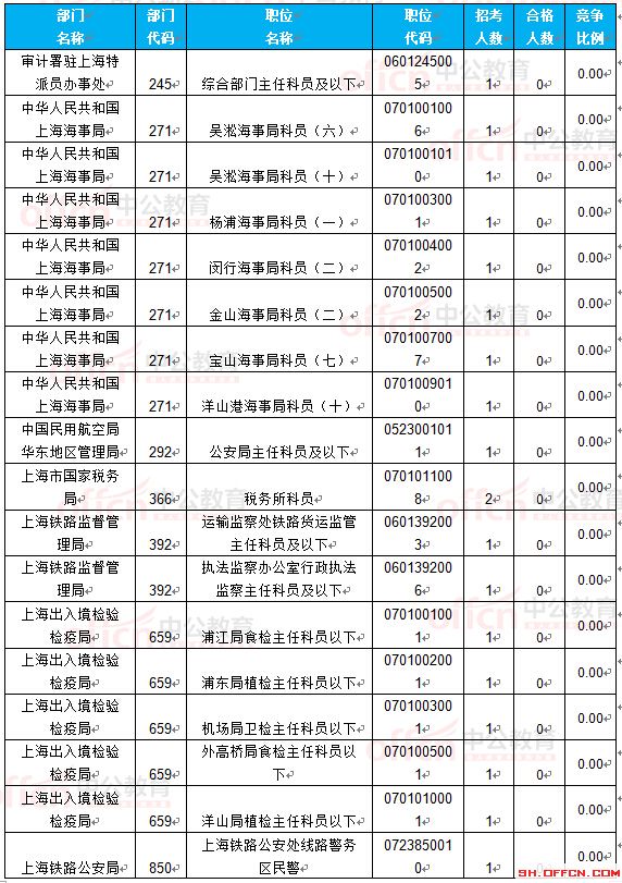 截至22日8時(shí):2017國考報(bào)名上海16623人過審 最熱職位265.75:1