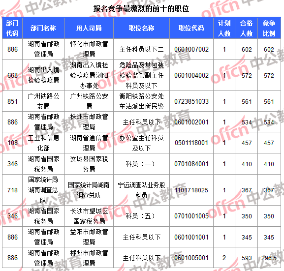 報(bào)名競爭最激烈的前十的職位