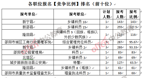 各職位報(bào)名【競(jìng)爭(zhēng)比例】排名(前十位)