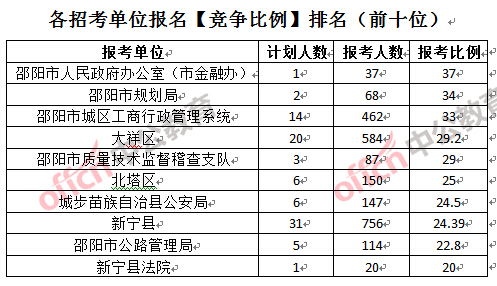 各招考單位報(bào)名【競(jìng)爭(zhēng)比例】排名(前十位)