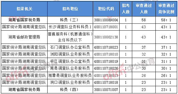 2018湖南國考報(bào)名競爭最激烈的前十的職位