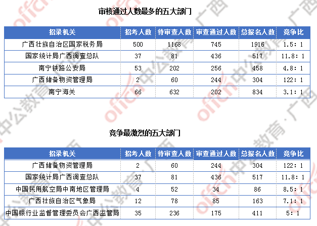 2018廣西國(guó)考報(bào)名人數(shù)統(tǒng)計(jì):廣西2300人過審 最熱職位競(jìng)爭(zhēng)比156:1