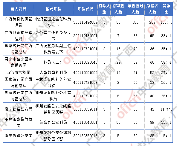 2018廣西國(guó)考報(bào)名人數(shù)統(tǒng)計(jì):廣西2300人過審 最熱職位競(jìng)爭(zhēng)比156:1