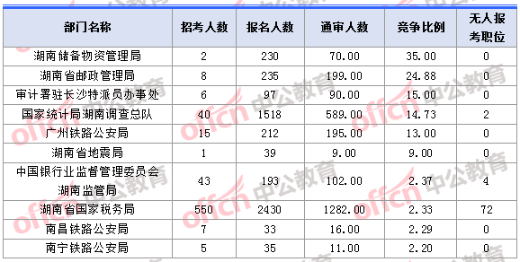 2018年11月1日16時(shí)，2018湖南國考報(bào)名人數(shù)競爭最激烈的十大部門