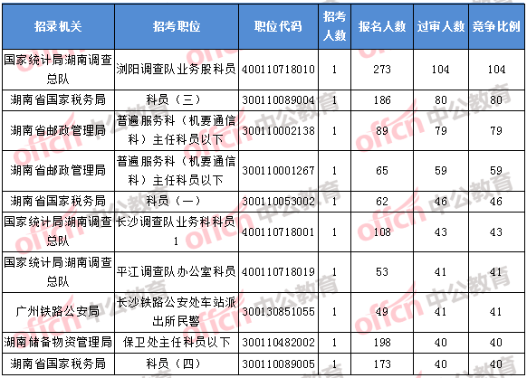2018年11月1日16時，2018湖南國考報名競爭最激烈的前十的職位