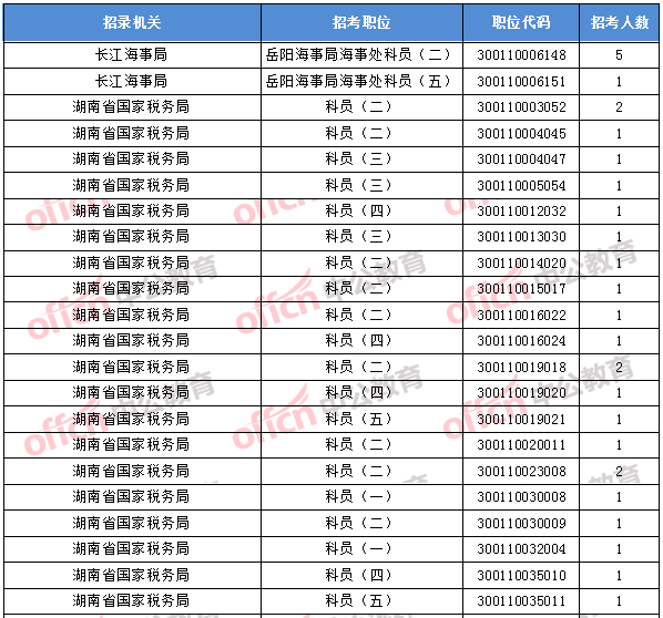 2018年11月1日16時，2018國考無人報考職位1