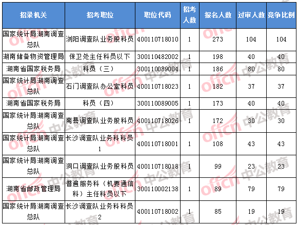 2018年11月1日16時，2018湖南國考報名人數(shù)排名前十的職位