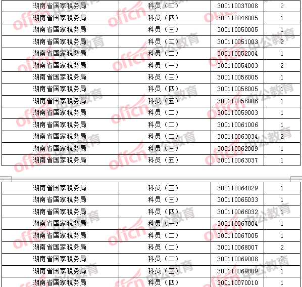 2018年11月1日16時，2018國考無人報考職位2