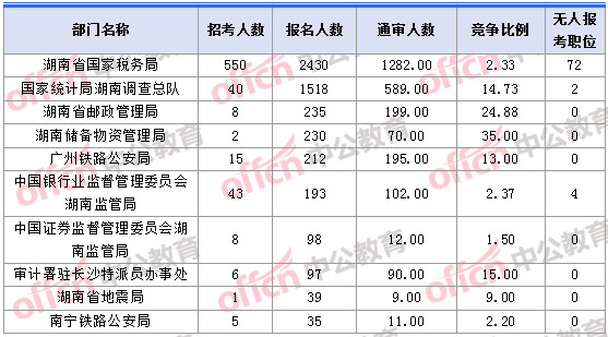 2018年11月1日16時(shí)，2018湖南國考報(bào)名人數(shù)最多的十大部門