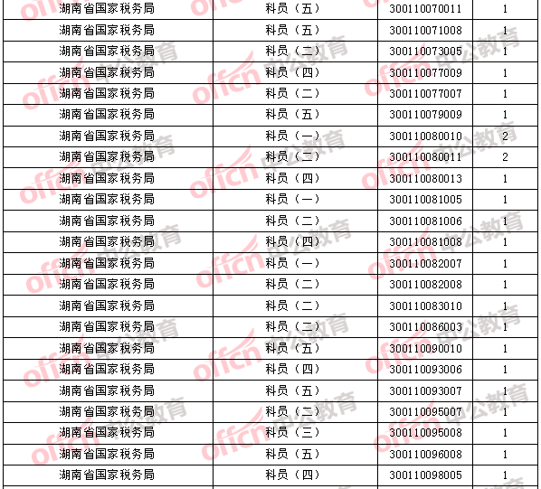 2018年11月1日16時，2018國考無人報考職位3
