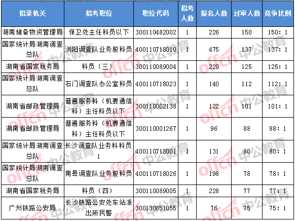 2018年11月2日16時，2018湖南國考報名競爭最激烈的前十的職位