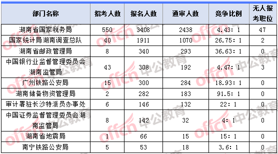 2018年11月2日16時，2018湖南國考報名人數(shù)最多的十大部門