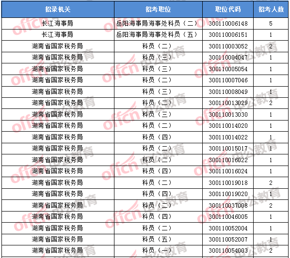 2018年11月2日16時，2018國考無人報考職位1