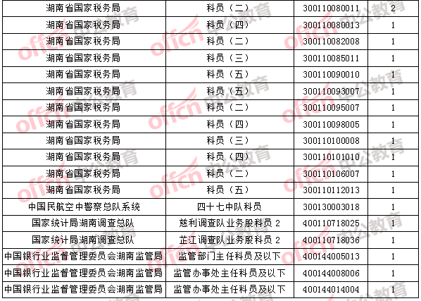 2018年11月2日16時，2018國考無人報考職位3