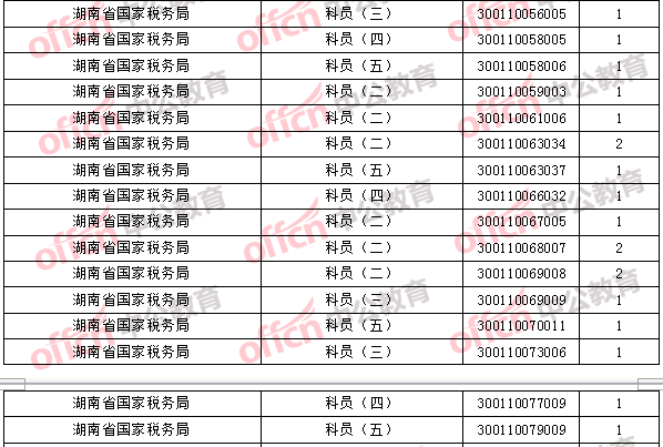 2018年11月2日16時，2018國考無人報考職位2