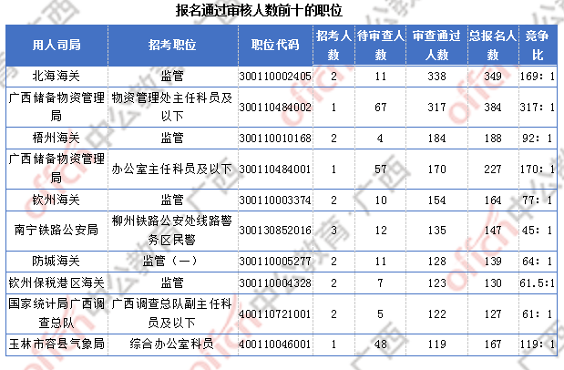 2018廣西國考報(bào)名人數(shù)統(tǒng)計(jì):廣西9838人過審 最熱職位競爭比317:1