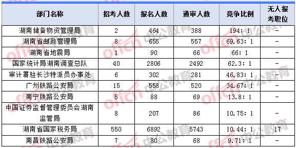 2018年11月5日16時，2018湖南國考報名人數(shù)競爭最激烈的十大部門