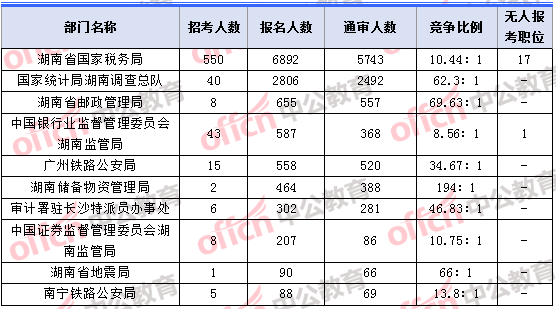 2018年11月5日16時，2018湖南國考報名人數(shù)最多的十大部門