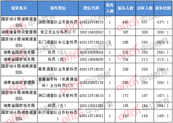 2018年11月5日16時，2018湖南國考報名競爭最激烈的前十的職位