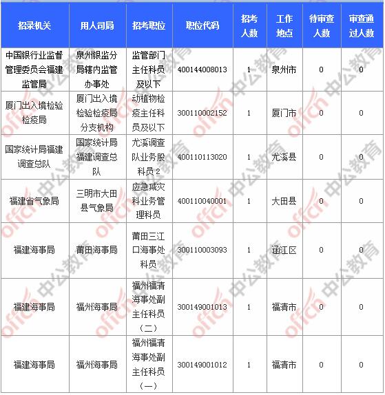 [11月6日9時(shí)]2018國(guó)考報(bào)名人數(shù)統(tǒng)計(jì)：福建報(bào)名17902人，最熱職位580:1