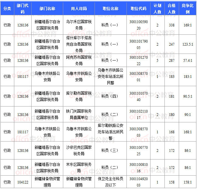 2018國考報名數(shù)據(jù):新疆16197人過審 16個職位無人報考