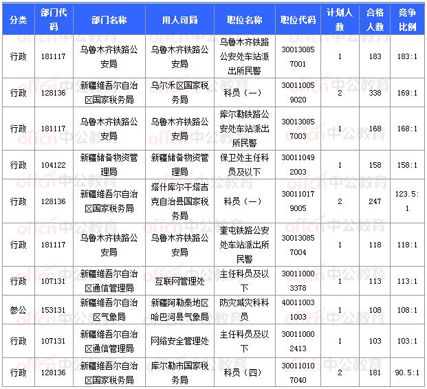 2018國考報名數(shù)據(jù):新疆16197人過審 16個職位無人報考