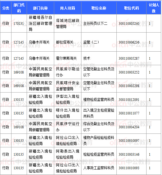 2018國考報名數(shù)據(jù):新疆16197人過審 16個職位無人報考