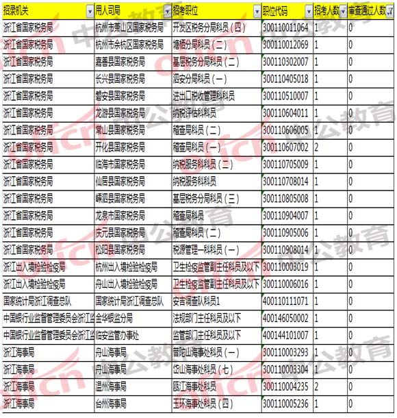 2018國家公務(wù)員考試浙江報(bào)名分析