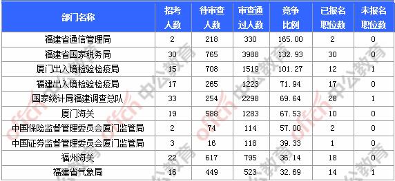 [11月6日9時(shí)]2018國(guó)考報(bào)名人數(shù)統(tǒng)計(jì)：福建報(bào)名17902人，最熱職位580:1