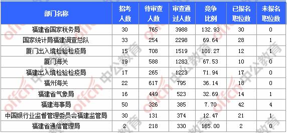 [11月6日9時(shí)]2018國(guó)考報(bào)名人數(shù)統(tǒng)計(jì)：福建報(bào)名17902人，最熱職位580:1