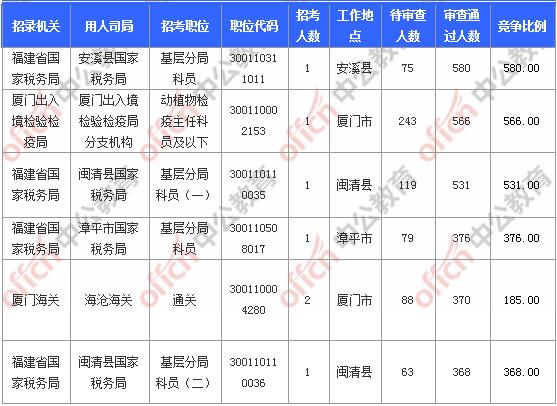 [11月6日9時(shí)]2018國(guó)考報(bào)名人數(shù)統(tǒng)計(jì)：福建報(bào)名17902人，最熱職位580:1